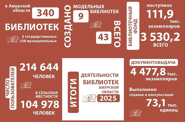 Библиотеки Приамурья выдали почти 4,5 миллиона книг и провели 35 тысяч мероприятий в прошлом году