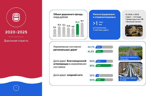 Василий Орлов рассказал о пятилетних результатах дорожного строительства в Приамурье