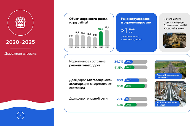 Василий Орлов рассказал о пятилетних результатах дорожного строительства в Приамурье
