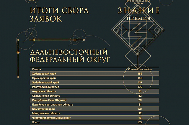 На просветительскую награду «Знание. Премия» претендует 91 амурчанин