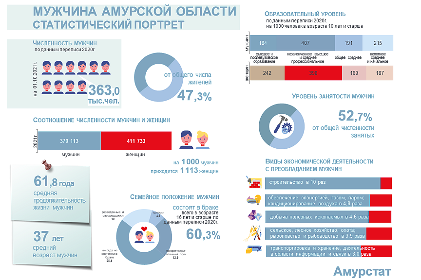 Фото: amurstat.gks.ru