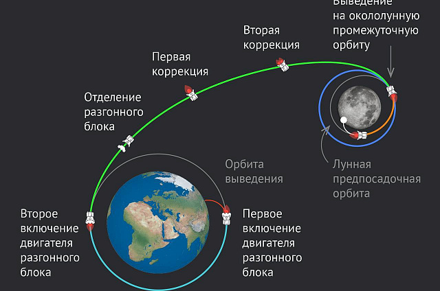 Станция «Луна-25» разбилась при попытке перехода на предпосадочную орбиту