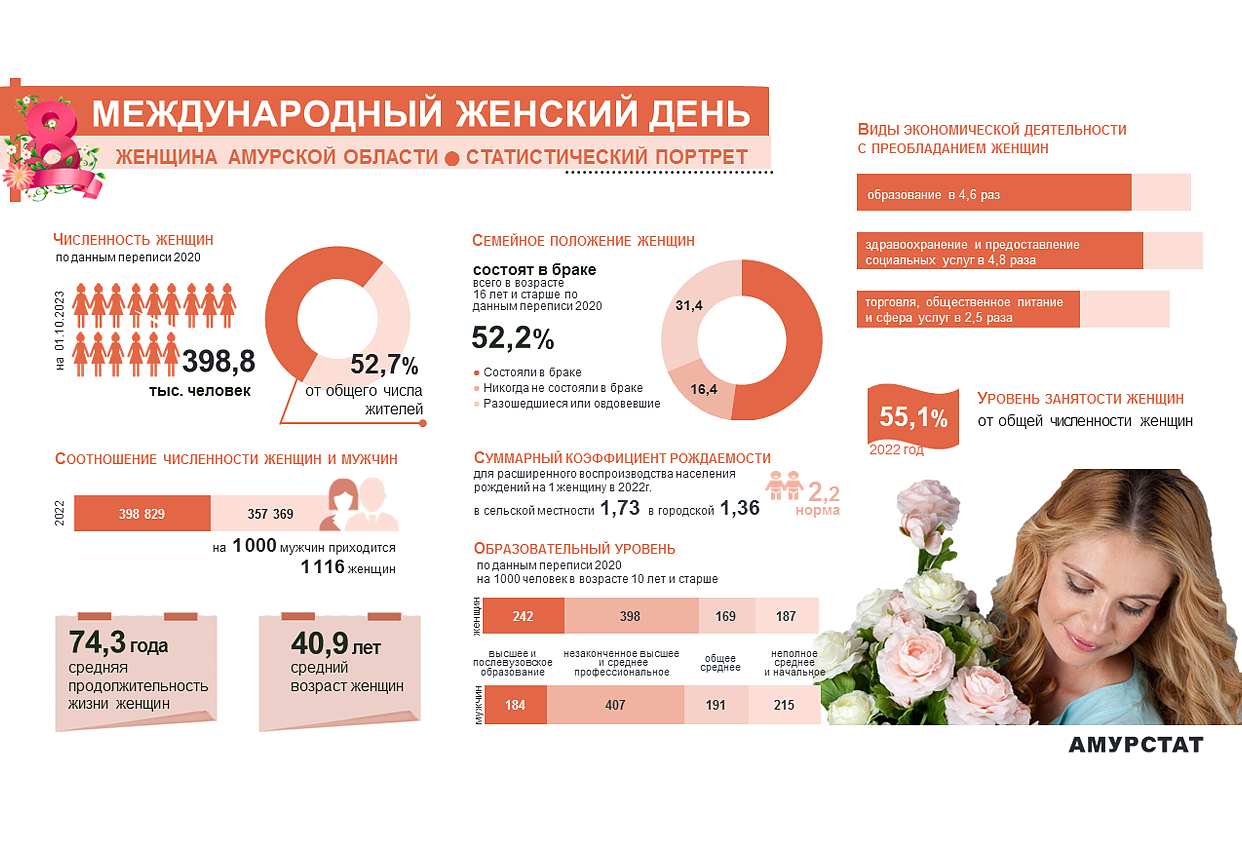 Инфографика: 28.rosstat.gov.ru