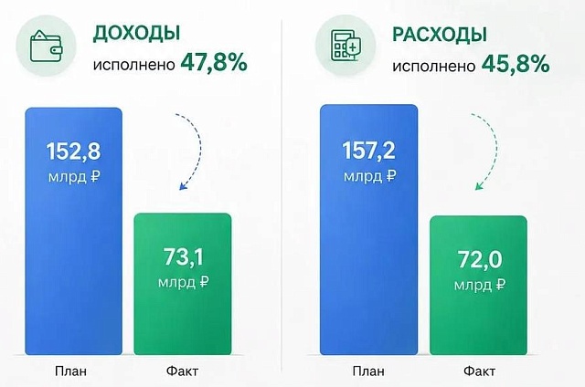 Бюджет Приамурья за первое полугодие исполнили с профицитом в 1,1 миллиарда